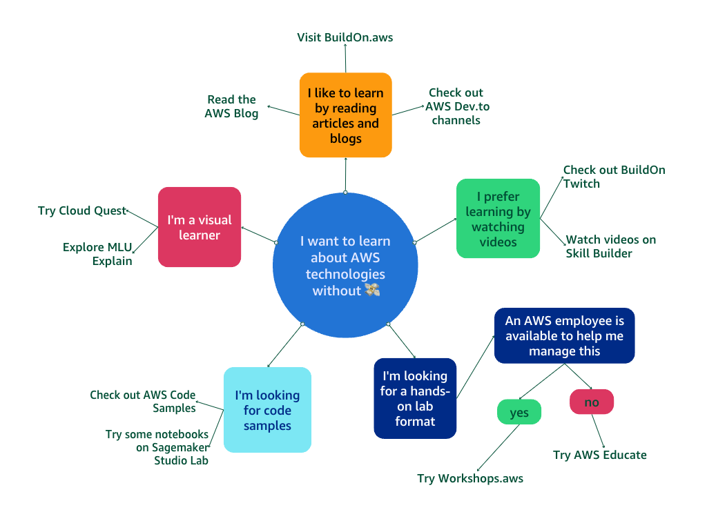 Decision tree